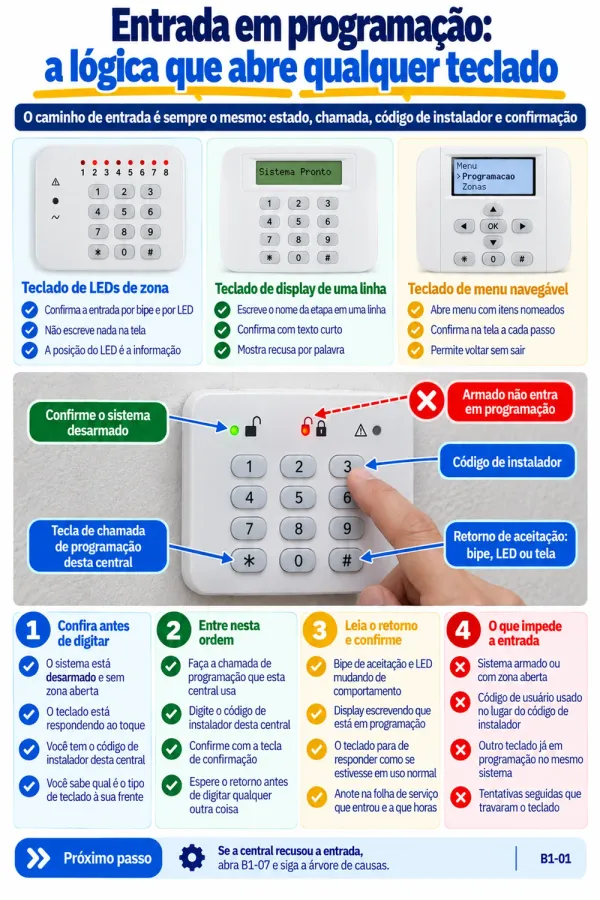Mapa de entrada em programação pelo teclado