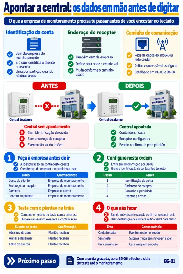 Mapa de comunicação com o monitoramento