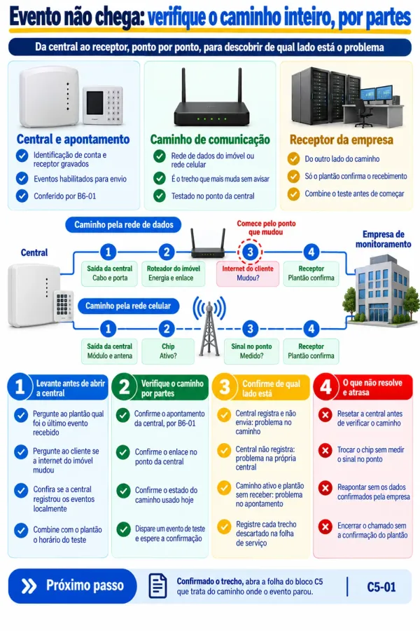 Mapa de comunicação com o monitoramento